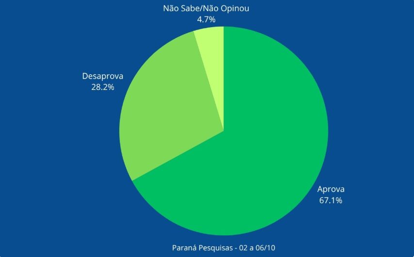 Guarulhos Todo Dia cita pesquisa realizada pela Paraná Pesquisas no Município de Guarulhos. 1 Guarulhos Todo Dia cita pesquisa realizada pela Paraná Pesquisas no Município de Guarulhos.