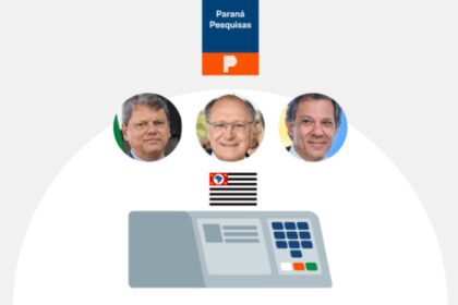 Poder 360 cita pesquisa realizada pela Paraná Pesquisas no Estado de São Paulo.