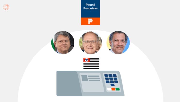 Poder 360 cita pesquisa realizada pela Paraná Pesquisas no Estado de São Paulo. 1 Poder 360 cita pesquisa realizada pela Paraná Pesquisas no Estado de São Paulo.