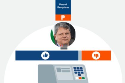Poder 360 cita pesquisa realizada pela Paraná Pesquisas no Estado de São Paulo.