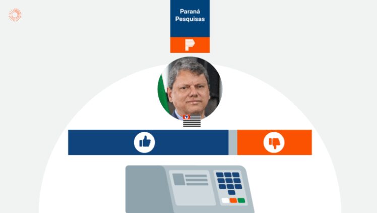 Poder 360 cita pesquisa realizada pela Paraná Pesquisas no Estado de São Paulo. 1 Poder 360 cita pesquisa realizada pela Paraná Pesquisas no Estado de São Paulo.