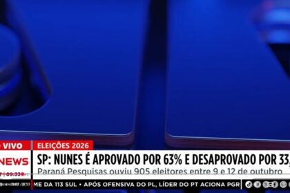 Jovem Pan News cita pesquisa realizada pela Paraná Pesquisas no Município de São Paulo.