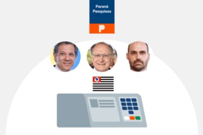 Poder 360 cita pesquisa realizada pela Paraná Pesquisas no Estado de São Paulo.