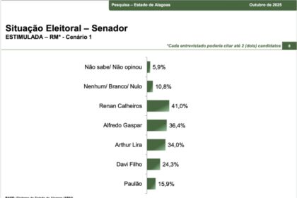 Real Rádio TV Brasil cita pesquisa realizada pela Paraná Pesquisas no Estado de Alagoas.