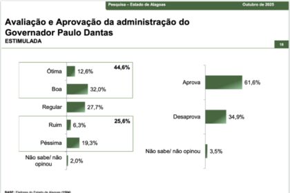 Real Rádio TV Brasil cita pesquisa realizada pela Paraná Pesquisas no Estado de Alagoas.