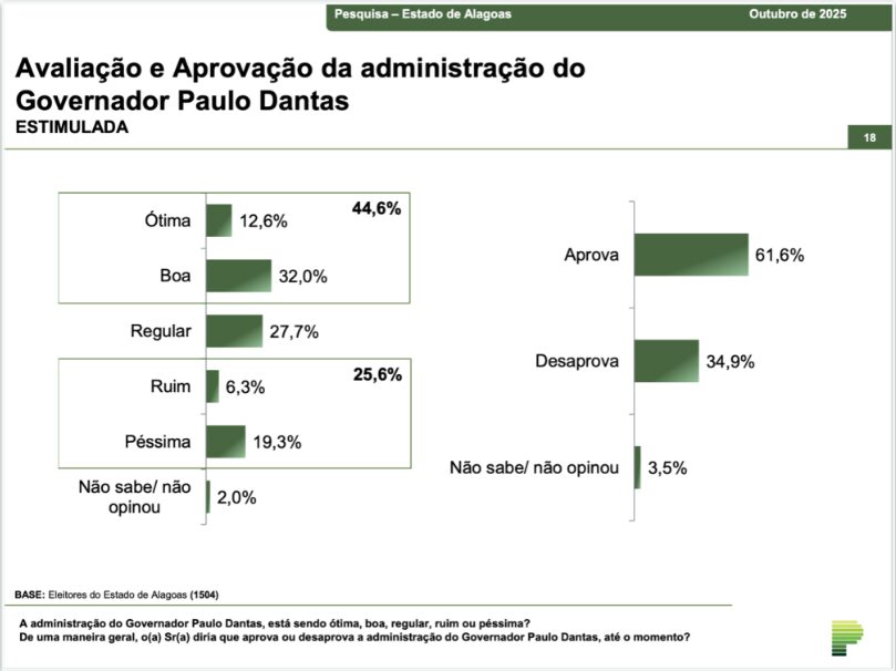 Real Rádio TV Brasil cita pesquisa realizada pela Paraná Pesquisas no Estado de Alagoas. 1 Real Rádio TV Brasil cita pesquisa realizada pela Paraná Pesquisas no Estado de Alagoas.
