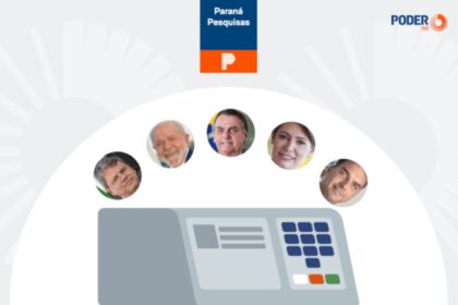 Poder 360 cita pesquisa realizada pela Paraná Pesquisas.