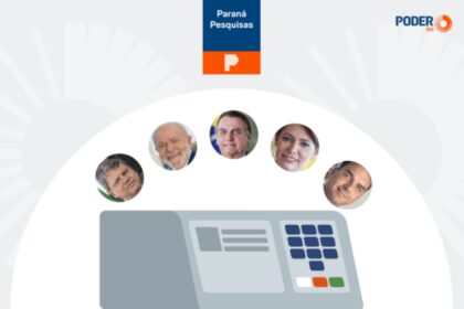 Poder 360 cita pesquisa realizada pela Paraná Pesquisas.