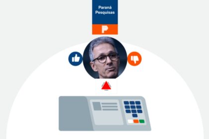 Poder 360 cita pesquisa realizada pela Paraná Pesquisas no Estado de Minas Gerais.