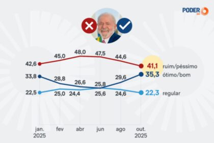 Poder 360 cita pesquisa realizada pela Paraná Pesquisas.