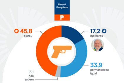 Poder 360 cita pesquisa realizada pela Paraná Pesquisas.