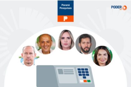Poder 360 cita pesquisa realizada pela Paraná Pesquisas no Distrito Federal.