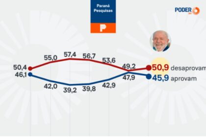 Poder 360 cita pesquisa realizada pela Paraná Pesquisas.