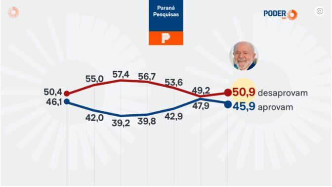 Poder 360 cita pesquisa realizada pela Paraná Pesquisas.