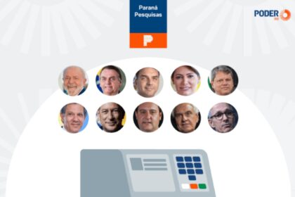 Poder 360 cita pesquisa realizada pela Paraná Pesquisas.