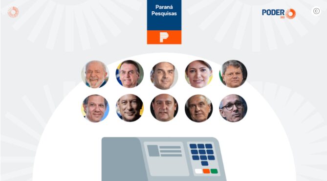 Poder 360 cita pesquisa realizada pela Paraná Pesquisas.