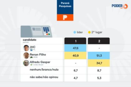 Poder 360 cita pesquisa realizada pela Paraná Pesquisas no Estado de Alagoas.