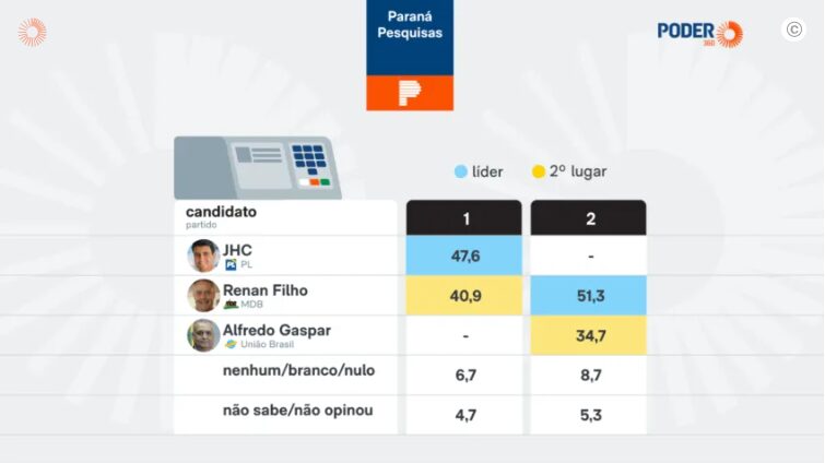 Poder 360 cita pesquisa realizada pela Paraná Pesquisas no Estado de Alagoas. 1 Poder 360 cita pesquisa realizada pela Paraná Pesquisas no Estado de Alagoas.