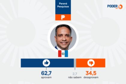 Poder 360 cita pesquisa realizada pela Paraná Pesquisas no Estado de Alagoas.