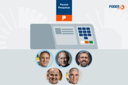 Poder 360 cita pesquisa realizada pela Paraná Pesquisas no Estado do Ceará.