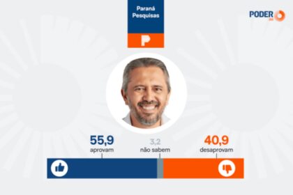 Poder 360 cita pesquisa realizada pela Paraná Pesquisas no Estado do Ceará.