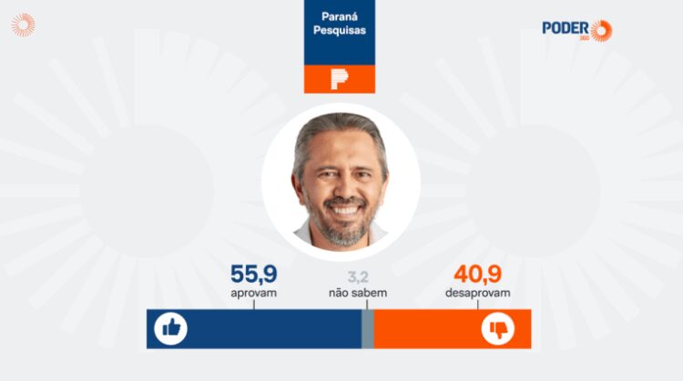Poder 360 cita pesquisa realizada pela Paraná Pesquisas no Estado do Ceará. 1 Poder 360 cita pesquisa realizada pela Paraná Pesquisas no Estado do Ceará.