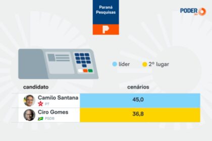 Poder 360 cita pesquisa realizada pela Paraná Pesquisas no Estado do Ceará.
