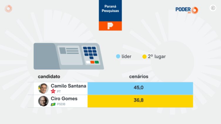 Poder 360 cita pesquisa realizada pela Paraná Pesquisas no Estado do Ceará.