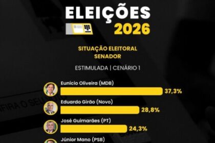 Mais FM cita pesquisa realizada pela Paraná Pesquisas no Estado do Ceará.