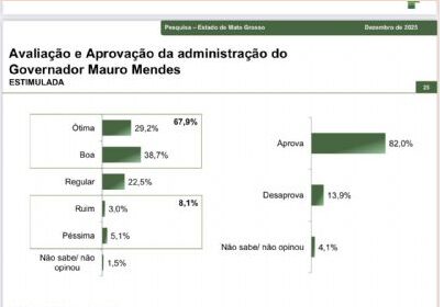 Portal Leiagora cita pesquisa realizada pela Paraná Pesquisas no Estado de Mato Grosso.