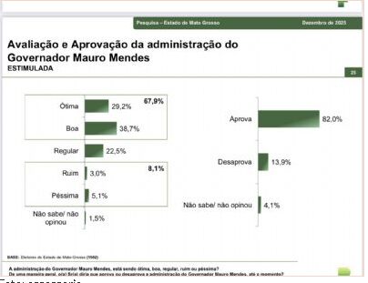 Portal Leiagora cita pesquisa realizada pela Paraná Pesquisas no Estado de Mato Grosso.