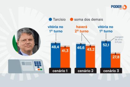 Poder 360 cita pesquisa realizada pela Paraná Pesquisas no Estado de São Paulo.