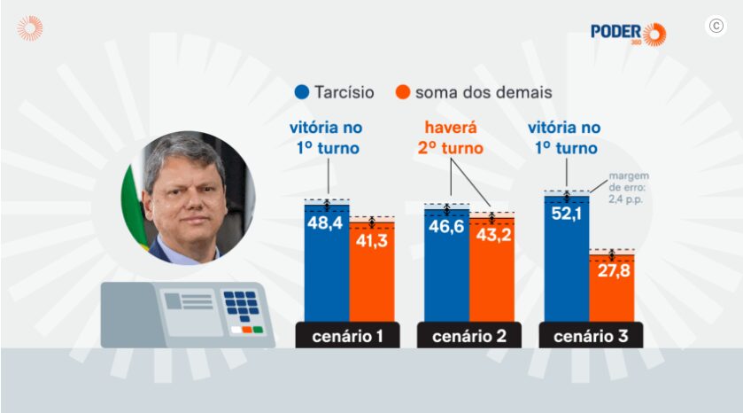 Poder 360 cita pesquisa realizada pela Paraná Pesquisas no Estado de São Paulo. 1 Poder 360 cita pesquisa realizada pela Paraná Pesquisas no Estado de São Paulo.