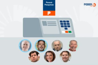 Poder 360 cita pesquisa realizada pela Paraná Pesquisas no Estado de Alagoas.