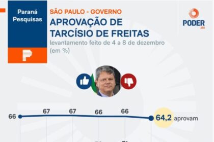 Real Rádio TV Brasil cita pesquisa realizada pela Paraná Pesquisas no Estado de São Paulo.