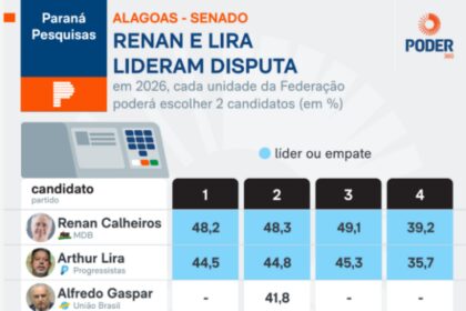 Real Rádio TV Brasil cita pesquisa realizada pela Paraná Pesquisas no Estado de Alagoas.