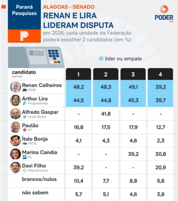 Real Rádio TV Brasil cita pesquisa realizada pela Paraná Pesquisas no Estado de Alagoas.