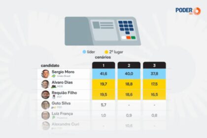 Poder 360 cita pesquisa realizada pela Paraná Pesquisas no Estado do Paraná.