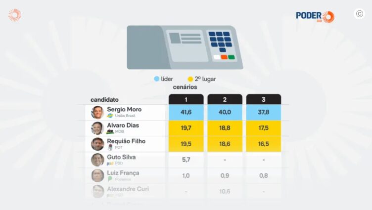 Poder 360 cita pesquisa realizada pela Paraná Pesquisas no Estado do Paraná.
