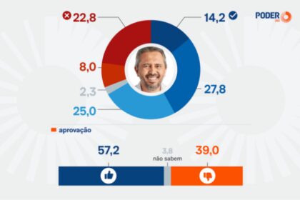 Poder 360 cita pesquisa realizada pela Paraná Pesquisas no Estado do Ceará.