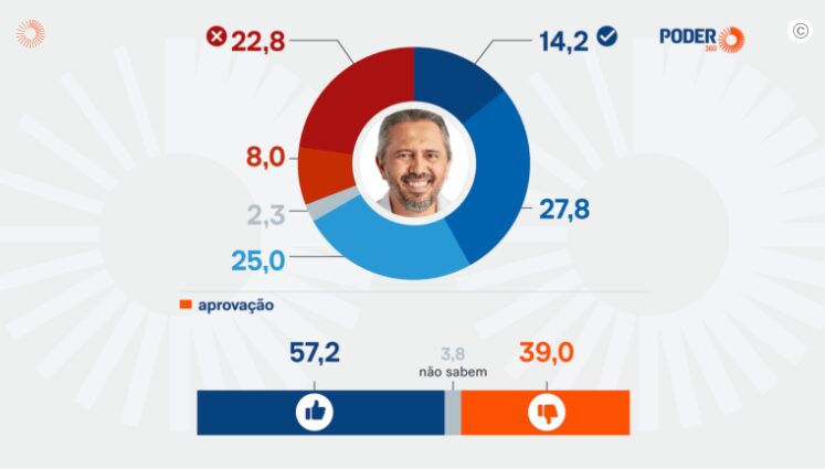 Poder 360 cita pesquisa realizada pela Paraná Pesquisas no Estado do Ceará. 1 Poder 360 cita pesquisa realizada pela Paraná Pesquisas no Estado do Ceará.
