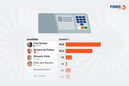 Poder 360 cita pesquisa realizada pela Paraná Pesquisas no Estado do Ceará.