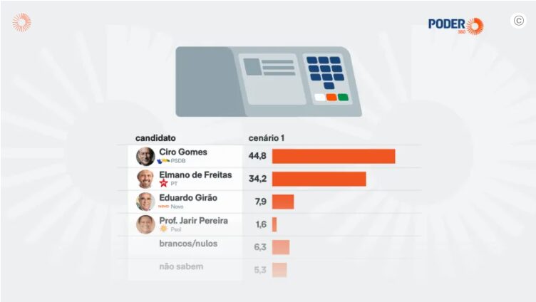 Poder 360 cita pesquisa realizada pela Paraná Pesquisas no Estado do Ceará. 1 Poder 360 cita pesquisa realizada pela Paraná Pesquisas no Estado do Ceará.