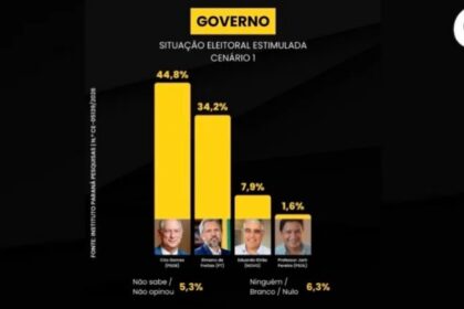 Sobral Online cita pesquisa realizada pela Paraná Pesquisas no Estado do Ceará.