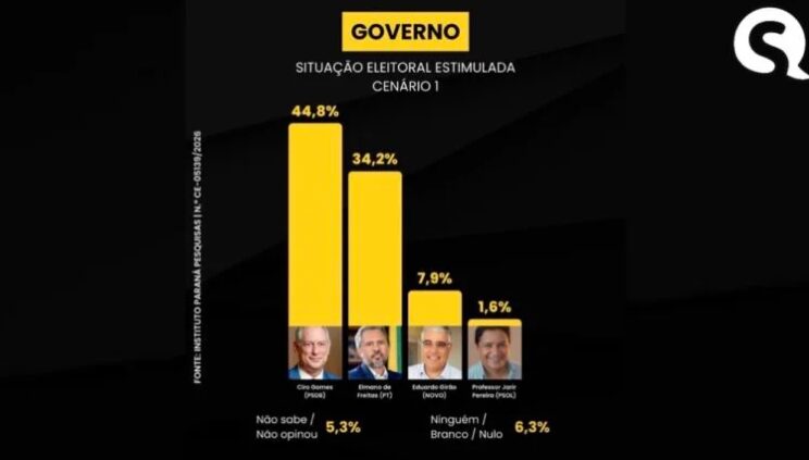 Sobral Online cita pesquisa realizada pela Paraná Pesquisas no Estado do Ceará.