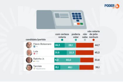 Poder 360 cita pesquisa realizada pela Paraná Pesquisas.
