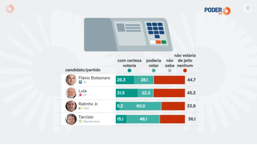 Poder 360 cita pesquisa realizada pela Paraná Pesquisas. 1 Poder 360 cita pesquisa realizada pela Paraná Pesquisas.