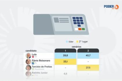 Poder 360 cita pesquisa realizada pela Paraná Pesquisas.
