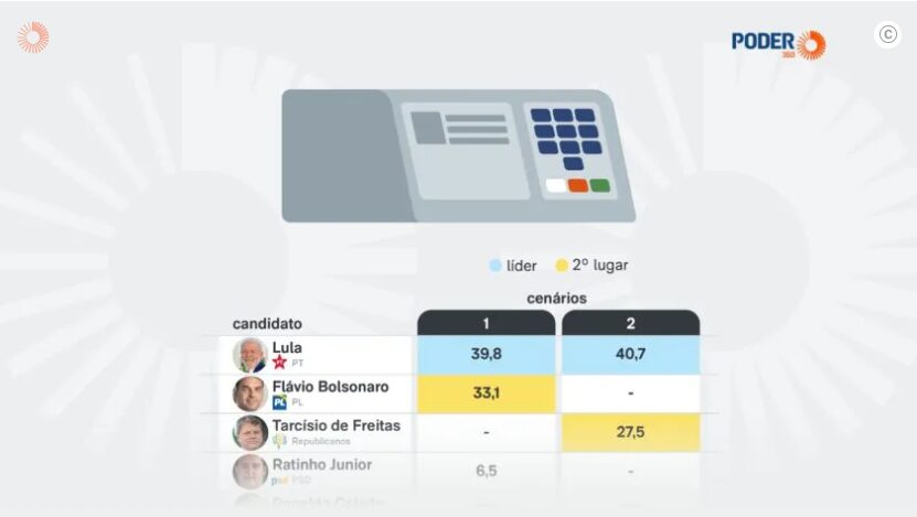 Poder 360 cita pesquisa realizada pela Paraná Pesquisas.