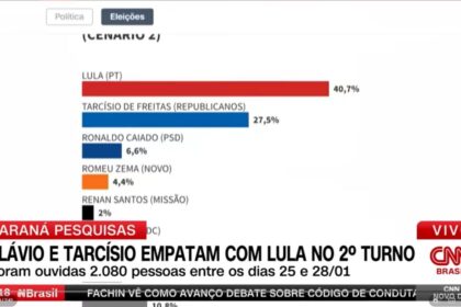 CNN Brasil cita pesquisa realizada pela Paraná Pesquisas.